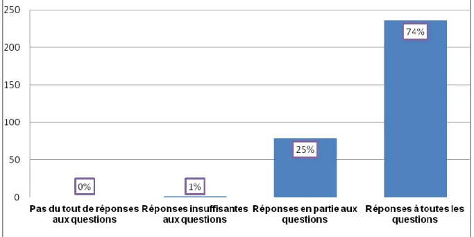 Figure 6 – Qualité des réponses aux questions  