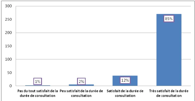 Figure 7 - Durée des consultations 