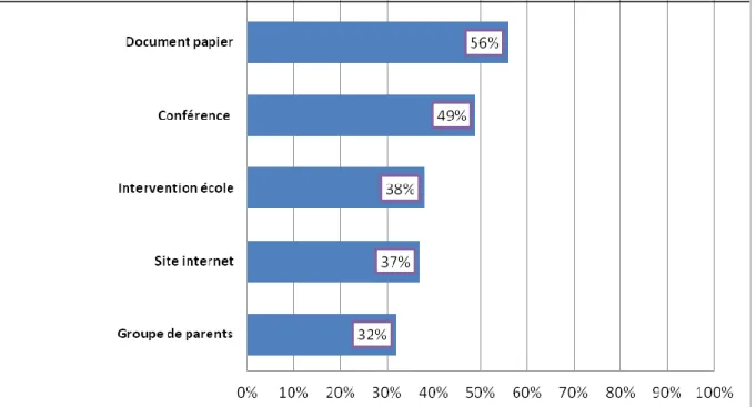 Figure 9 - Méthodes d’information sur la santé d’intérêt pour les parents 