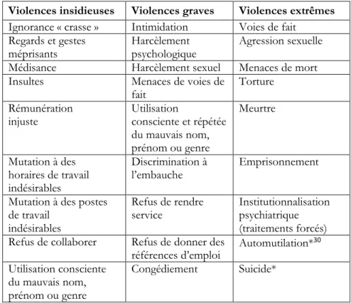 Tableau 1 – Quelques formes de violence dont sont victimes les personnes trans*