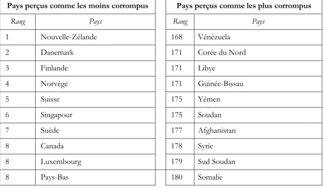 Tableau 1 – Classement des pays perçus comme les plus corrompus et les moins corrompus à travers le monde  Source : Construction des auteurs à partir des données de Transparency International (2017) 