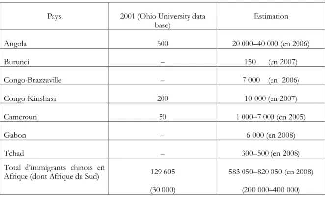 Tableau 3 – Limmigration chinoise en Afrique centrale pour la période 2001-2008 