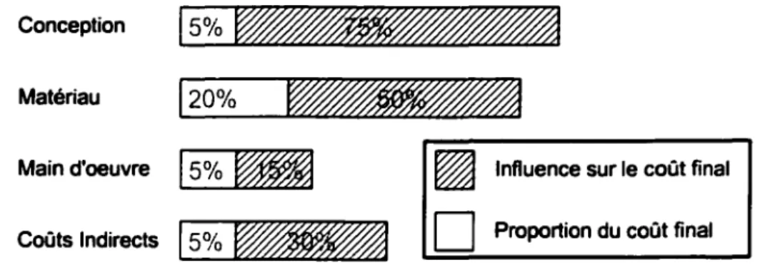 Figure 2  Détermination du coût du cycle de vie [Boothroyd et al.  1994] 