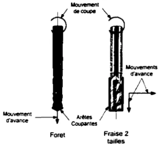 Figure Il  Mouvement d·avance  Uou_,l decoupe Aretes Coupantes  MoiM!IN!nts d·avance  r Foret Fraise 2 tailles 