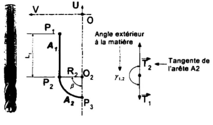 Figure 20  v  u.  ~---------·-P, ' 1 1 AL 1  !0 1 i i i l 'O 2  Angle extérieur â la  matière ' ! ',  f:  _Tangente de t 2 l'arête A2 Yu f: 1 