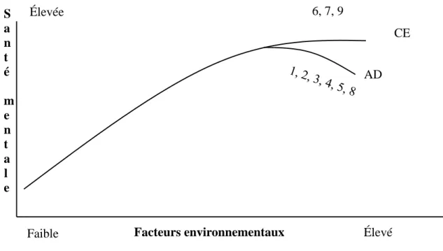 Figure 12 Représentation graphique de « Vitamin » modèle, Warr (1987) 