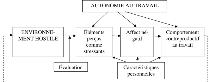 Figure 13 Représentation graphique du modèle du comportement contre-productif , Fox et al