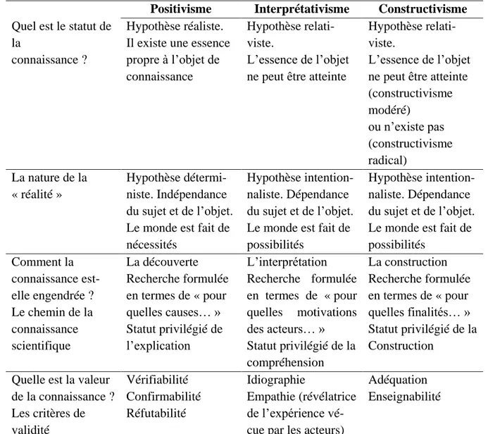 Tableau 1 Posture épistémologique  10