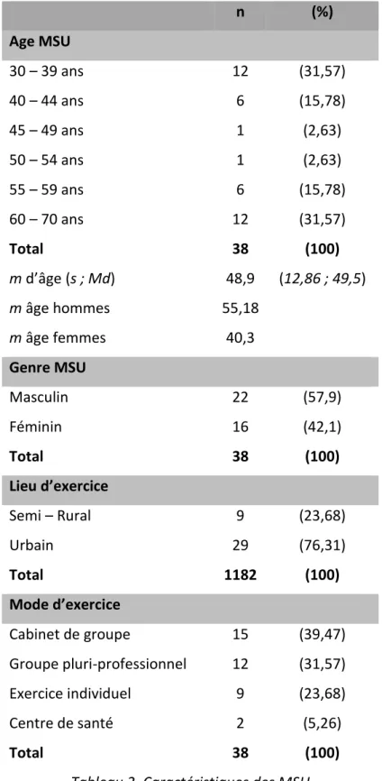 Tableau 2. Caractéristiques des MSU 