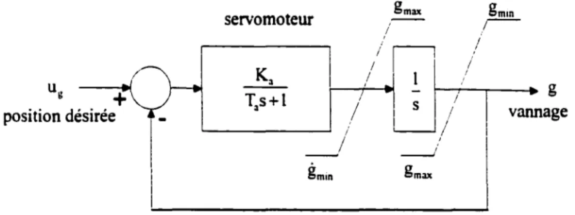 Figure 3  Schéma bloc du servomoteur 
