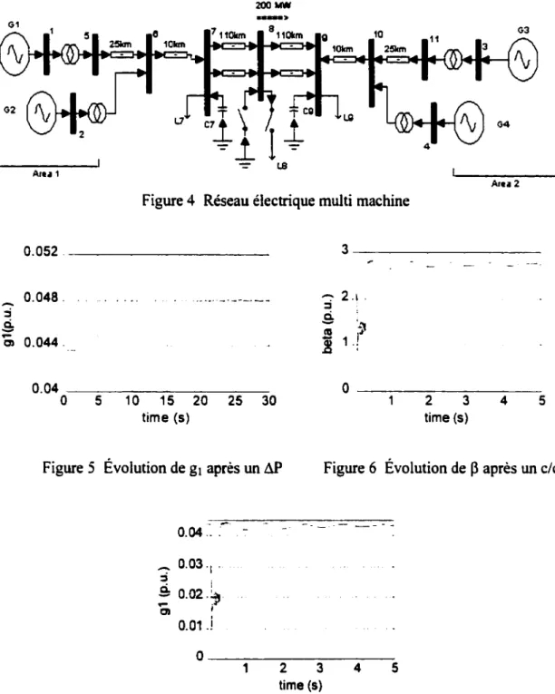 Figure 4  Réseau électrique multi machine 