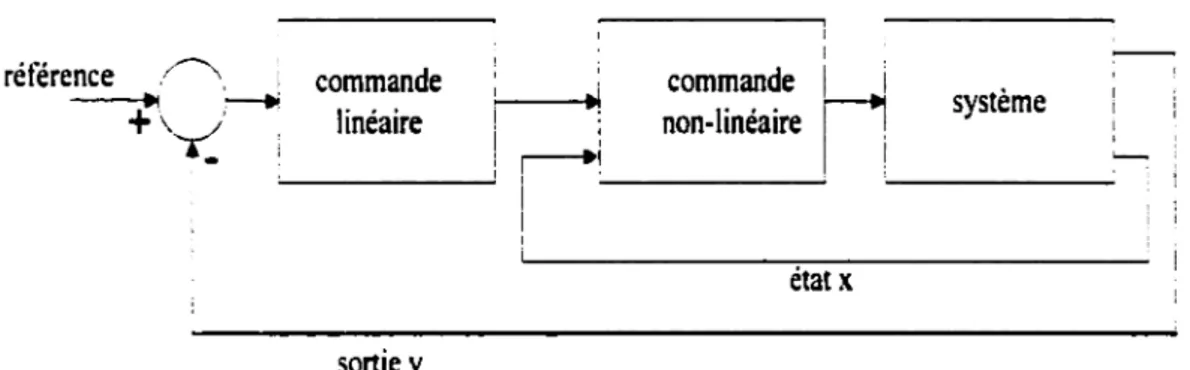Figure  ll  Schéma de principe de la linéarisation entrée • sortie. 