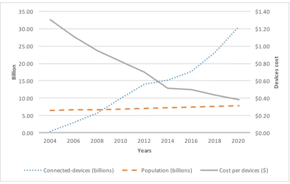 Figure 3. The growth of the Internet-connected devices vs. the world population 