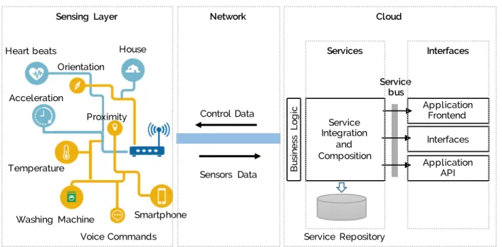 Figure 5. The Cloud at the heart of IoT (adapted from [71]) 