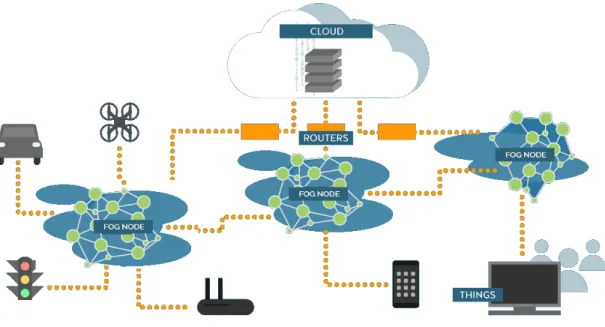 Figure 6. The Fog nodes between the Cloud and IoT objects 