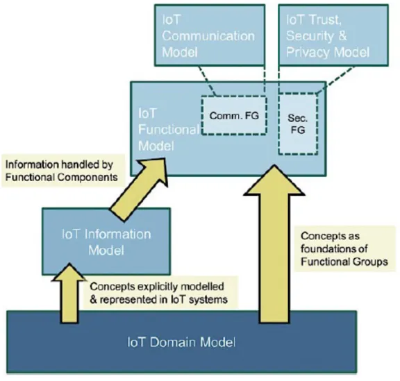 Figure 8. Interaction of sub-models in the IoT-A reference model (adapted from [15]) 