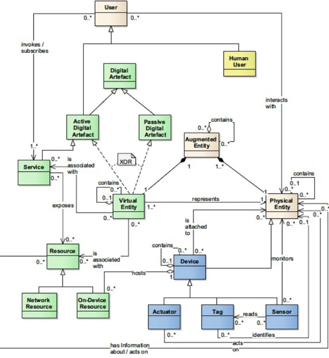 Figure 9. UML representation of the IoT Domain Model (adapted from [16]) 