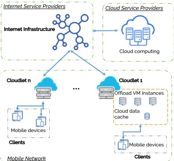Figure 12. Cloudlet two-levels architecture 