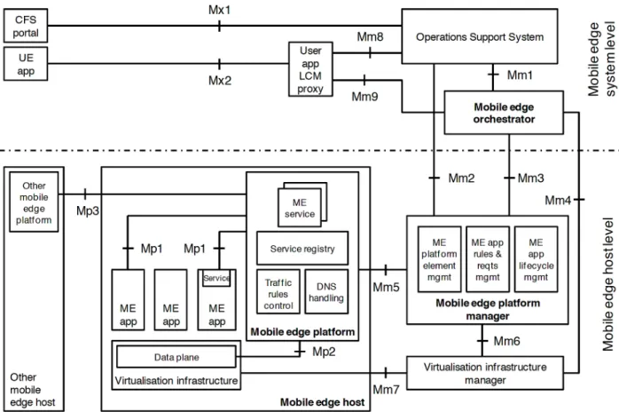 Figure 13. Mobile Edge Computing system reference architecture 