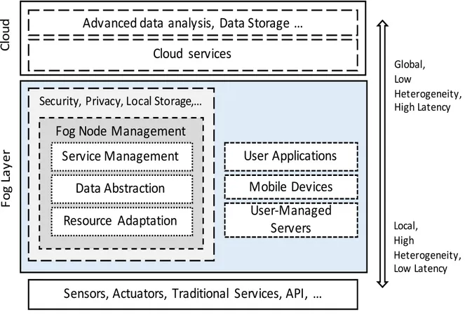 Figure 14. Perspectives of a the Fog computing layer architecture 
