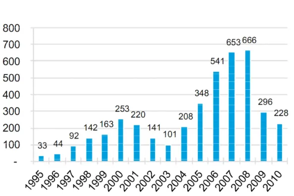 Figure 1. Levées de fonds en capital investissement dans le monde depuis 15 ans 