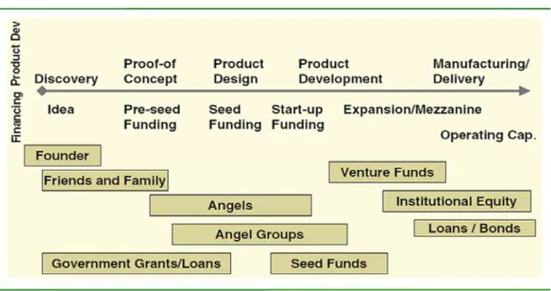 Figure 2. La chaîne de financement des PME 
