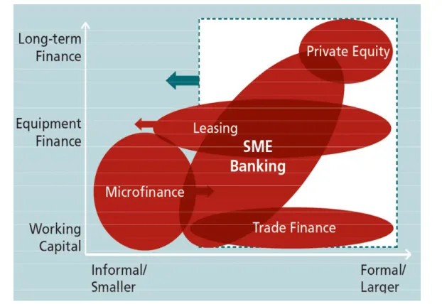 Figure 3. La chaîne de financement des PME dans les pays émergents  
