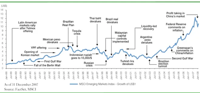 Figure 5. Évolution de l’indice MSCI EM sur 20 ans 