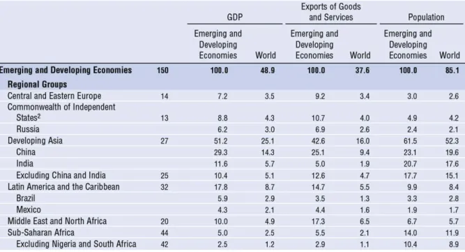 Tableau 4. Groupe des 150 pays émergents et en développement selon le FMI 