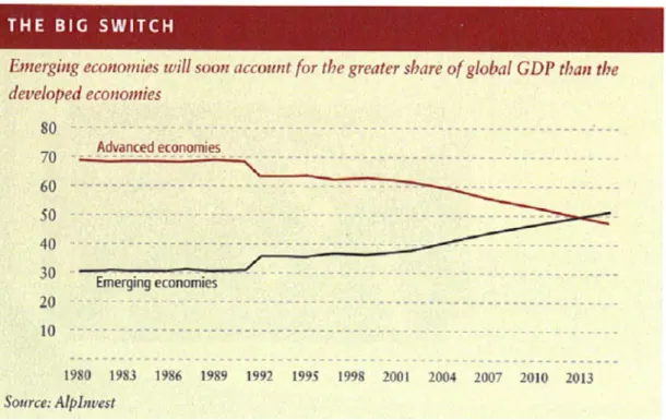 Figure 8. Contribution relative des pays développés et émergents dans le PIB mondial 