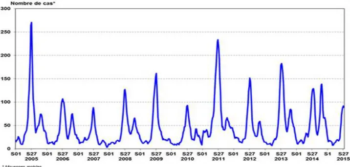 Figure 6: Distribution des cas positifs à entérovirus par semaine, réseau de surveillance des entérovirus, France, Janvier  2005-Juillet 2015 (Source : INVS http://invs.santepubliquefrance.fr/) 