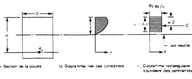 Figure  ~.4  Diagramme équivalent de contraintes dans  la poutre  ( Samikian. A .. Béton Armé Calcul aux  États  Limites 