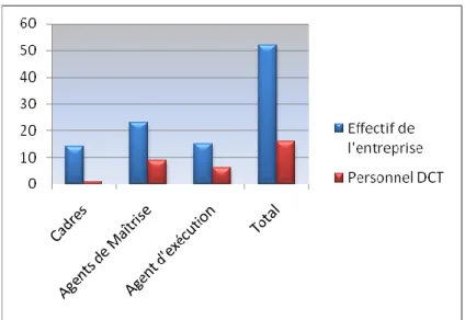 Figure N° 4a: Effectif des employés de la DCT par rapport à l'effectif total de l'entreprise  Ce qui représente en pourcentage au graphe ci-dessous : 