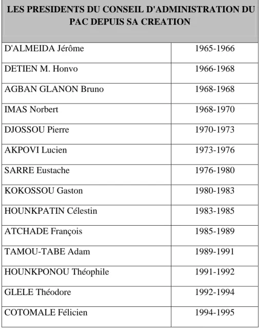 Tableau N°15 : Présidents des Conseils d’Administration du PAC de 1965 à 2012 
