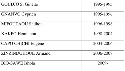 Tableau 100  N°16 : Directeurs Généraux du PAC de 1964 à 2012