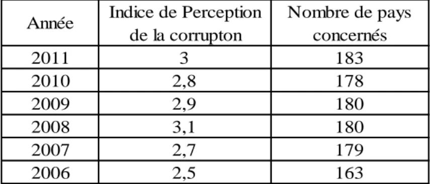 Tableau N°1 : Indice de perception de la corruption au Bénin  Année Indice de Perception 