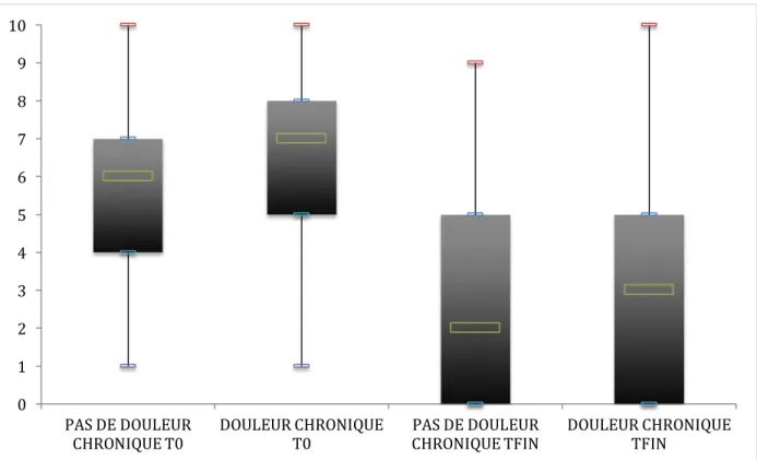 Figure n° 2 : Évolution de la douleur aiguë aux urgences (médiane, IQR et extrêmes) 