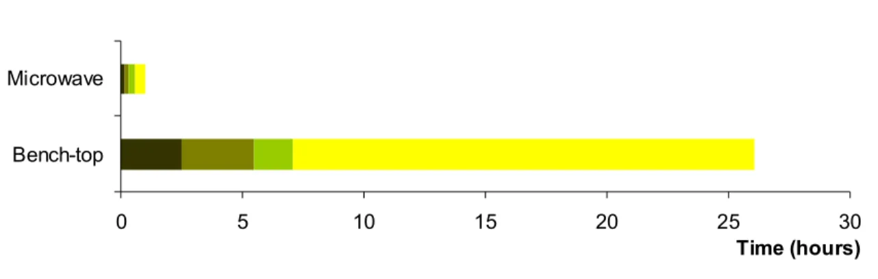 Figure  3.6:  Comparison  of  experimentation  time  between  bench-top  (orange)  and  microwave assisted (red) methods of sample preparation for optical microscopy