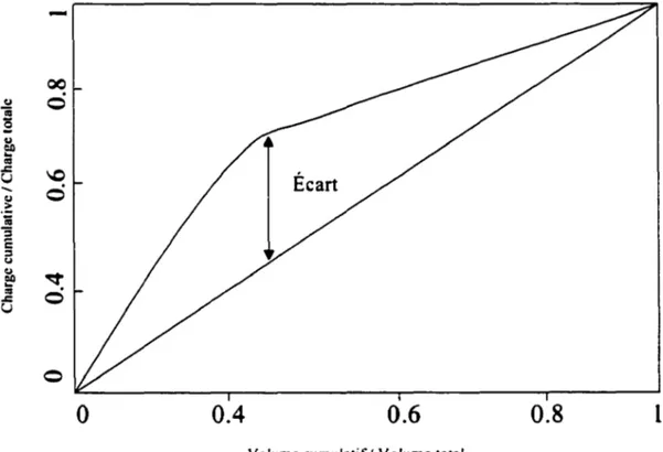 Figure  1.2  La  distribution de la charge polluante en fonction du volume de ruissellement 