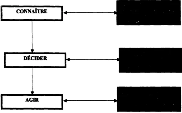 Figure 2.1  Schéma du traitement de 1' information pour les systèmes de gestion en  temps réel (Frérot,  1987) 