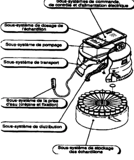 Figure 2.6 Ensemble des sous-systèmes d'un préleveur automatique  (De Heer,  1992) 