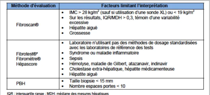 Tableau 1 : Facteurs limitant l’interprétation des différentes méthodes d’évaluation de la fibrose selon  actualisation 2014 du Rapport Morlat (16)