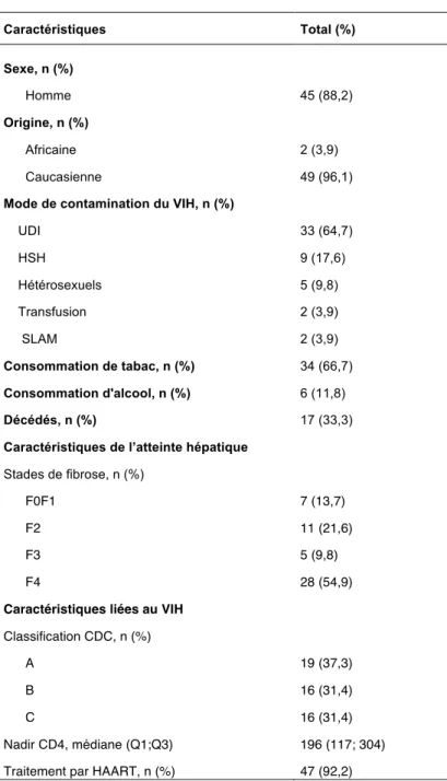 Tableau 4 : Caractéristiques générales de l’atteinte hépatique et de l’infection par le VIH des patients multi- multi-infectés  Caractéristiques  Total (%)  Sexe, n (%)           Homme  45 (88,2)  Origine, n (%)           Africaine  2 (3,9)        Caucasie