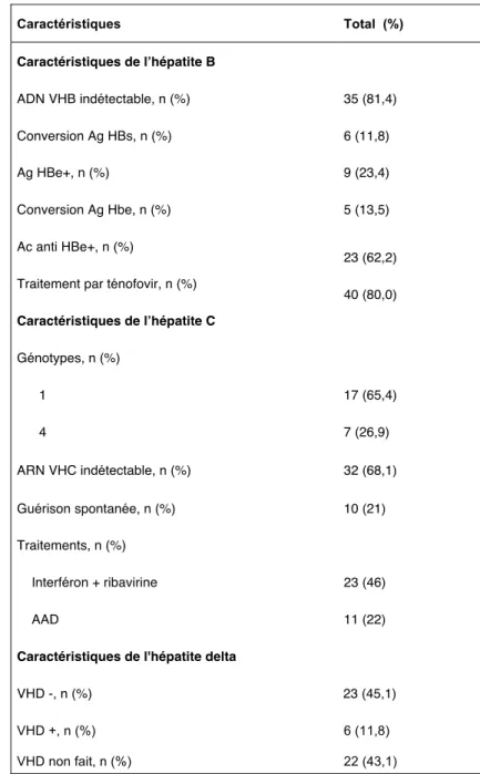 Tableau 5 : Caractéristiques de l’hépatite B, C et delta des patients multi-infectés 