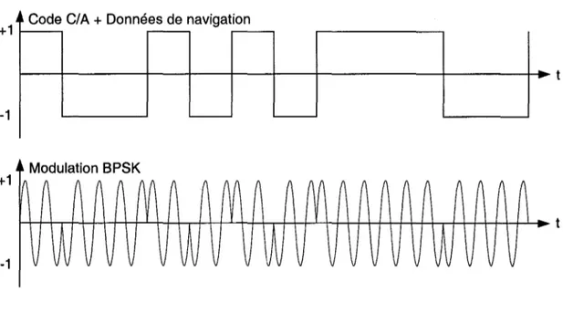 Figure 3.3  Modulation du code Cl A et du message de navigation en BPSK. 