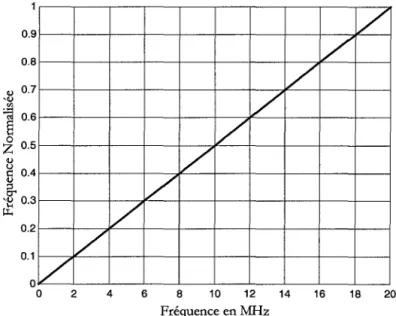 Figure 3.11  Rapport de normalisation de la fréquence d'échantillonnage sur Simulink. 