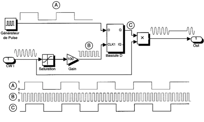 Figure 3.24  Architecture du dispositif de synchronisation de la CWI  avec le générateur de pulse
