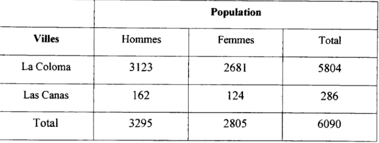Tableau 3.1 Population de La Coloma et de Las Canas (Planificacion Fisica 2000  dans Rodriguez 2003)  VUles  La Coloma  Las Canas  Total  Population Hommes 3123 162 3295 Femmes 2681 124  2805  Total 5804 286  6090 