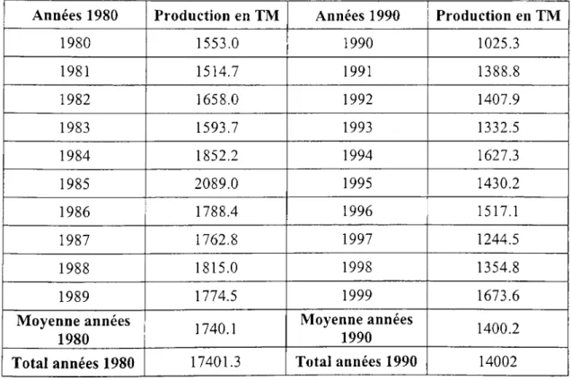 Tableau 3.3 Production de langoustes dans les années 1980 et 1990 (Rodriguez 2003) 