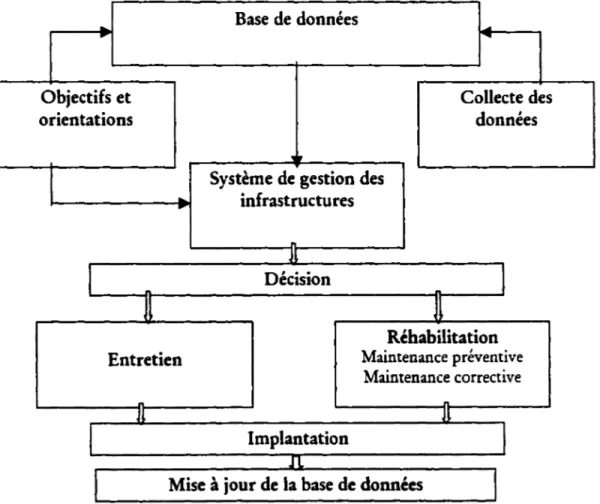 Figure 1.3  Processus de décision d'entretien et de réhabilitation d'un RAU 